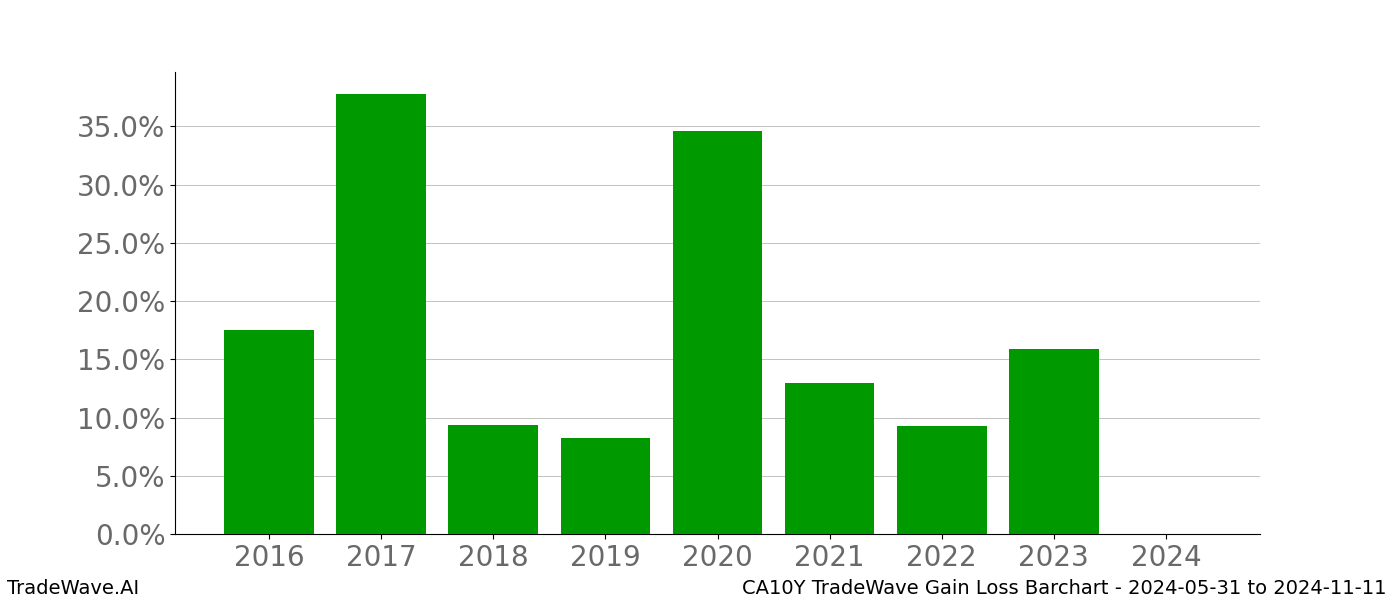 Gain/Loss barchart CA10Y for date range: 2024-05-31 to 2024-11-11 - this chart shows the gain/loss of the TradeWave opportunity for CA10Y buying on 2024-05-31 and selling it on 2024-11-11 - this barchart is showing 8 years of history