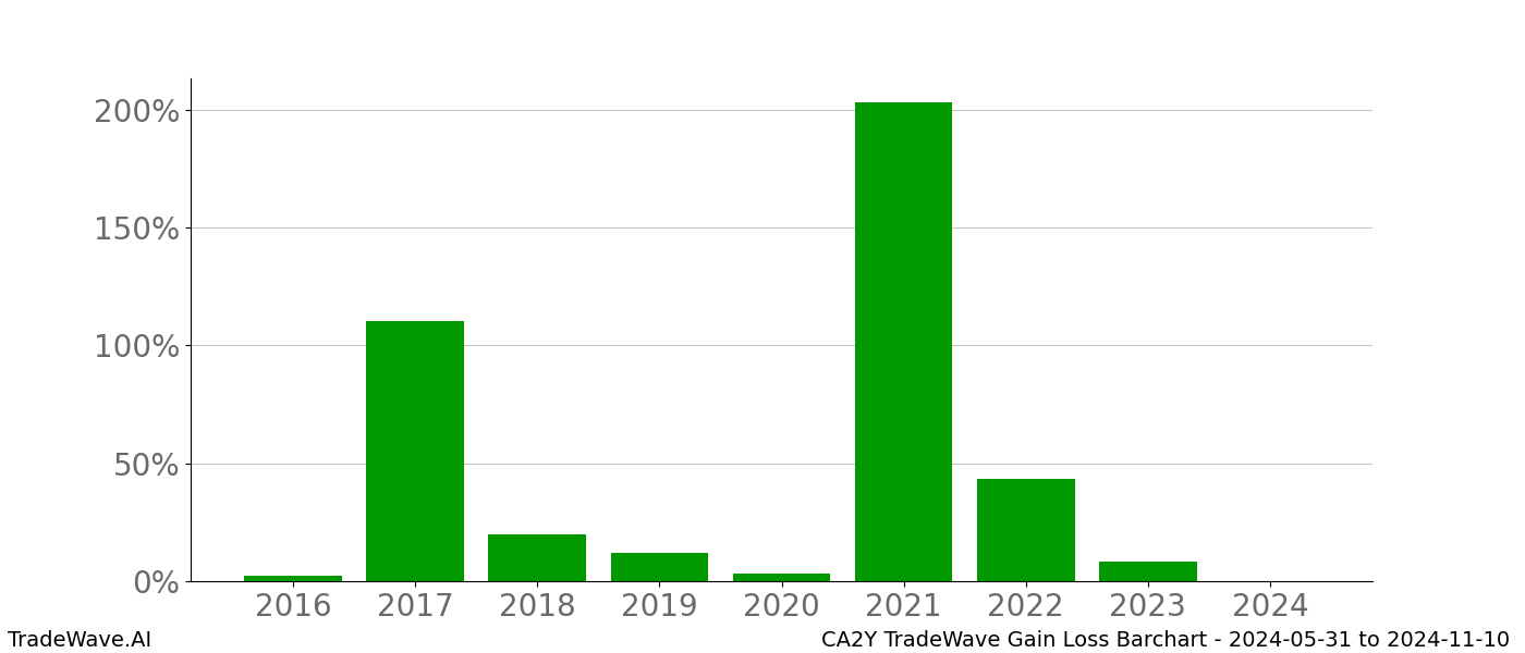 Gain/Loss barchart CA2Y for date range: 2024-05-31 to 2024-11-10 - this chart shows the gain/loss of the TradeWave opportunity for CA2Y buying on 2024-05-31 and selling it on 2024-11-10 - this barchart is showing 8 years of history