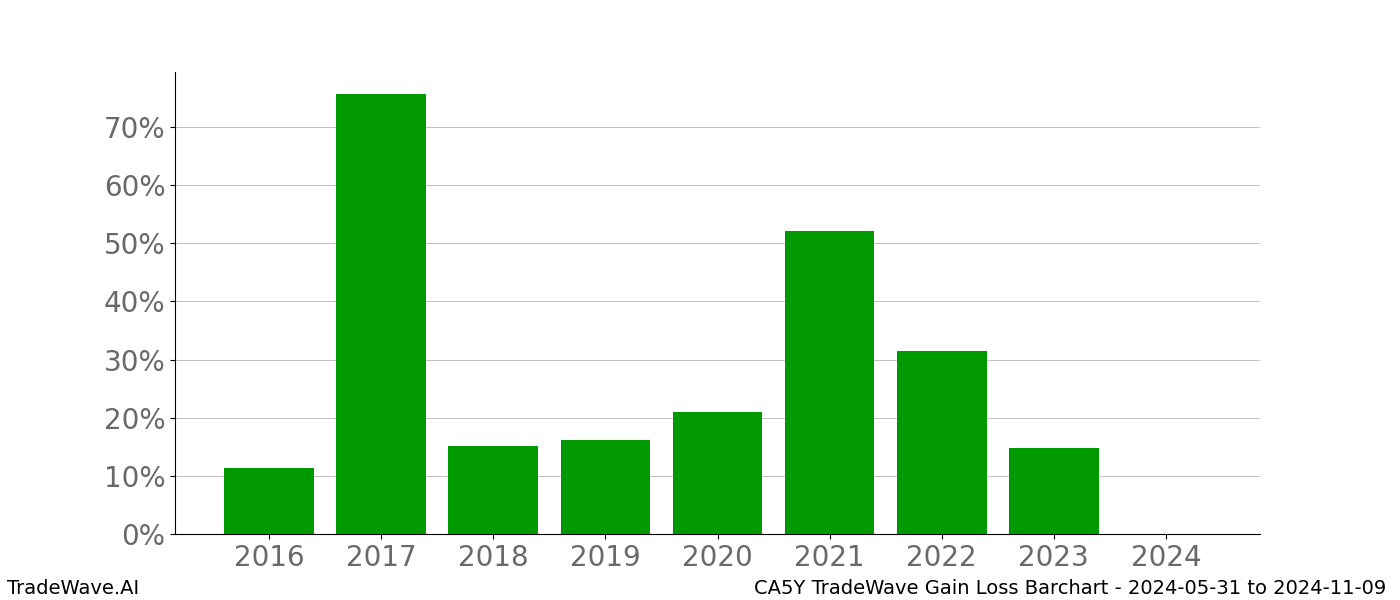 Gain/Loss barchart CA5Y for date range: 2024-05-31 to 2024-11-09 - this chart shows the gain/loss of the TradeWave opportunity for CA5Y buying on 2024-05-31 and selling it on 2024-11-09 - this barchart is showing 8 years of history