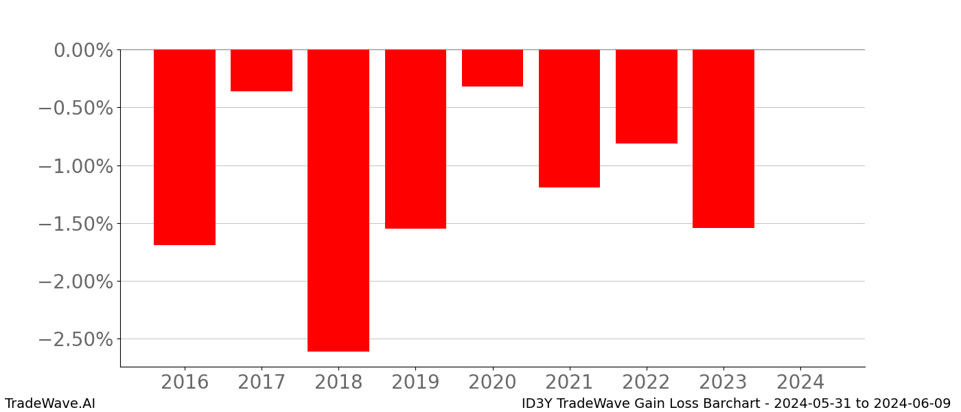 Gain/Loss barchart ID3Y for date range: 2024-05-31 to 2024-06-09 - this chart shows the gain/loss of the TradeWave opportunity for ID3Y buying on 2024-05-31 and selling it on 2024-06-09 - this barchart is showing 8 years of history