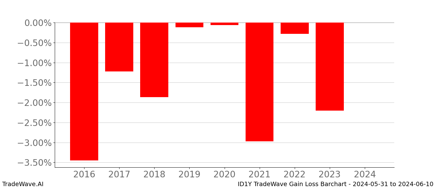 Gain/Loss barchart ID1Y for date range: 2024-05-31 to 2024-06-10 - this chart shows the gain/loss of the TradeWave opportunity for ID1Y buying on 2024-05-31 and selling it on 2024-06-10 - this barchart is showing 8 years of history