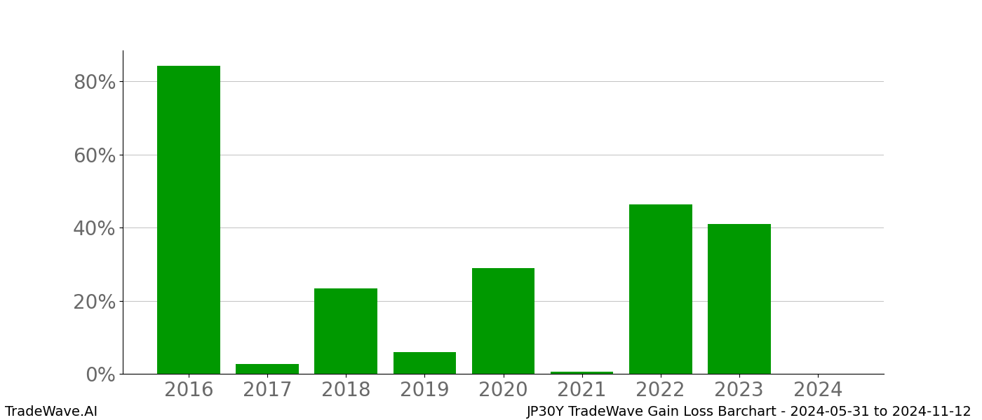 Gain/Loss barchart JP30Y for date range: 2024-05-31 to 2024-11-12 - this chart shows the gain/loss of the TradeWave opportunity for JP30Y buying on 2024-05-31 and selling it on 2024-11-12 - this barchart is showing 8 years of history