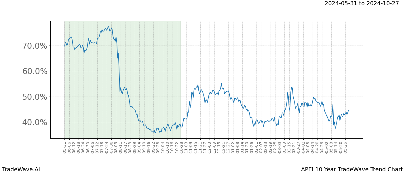 TradeWave Trend Chart APEI shows the average trend of the financial instrument over the past 10 years. Sharp uptrends and downtrends signal a potential TradeWave opportunity