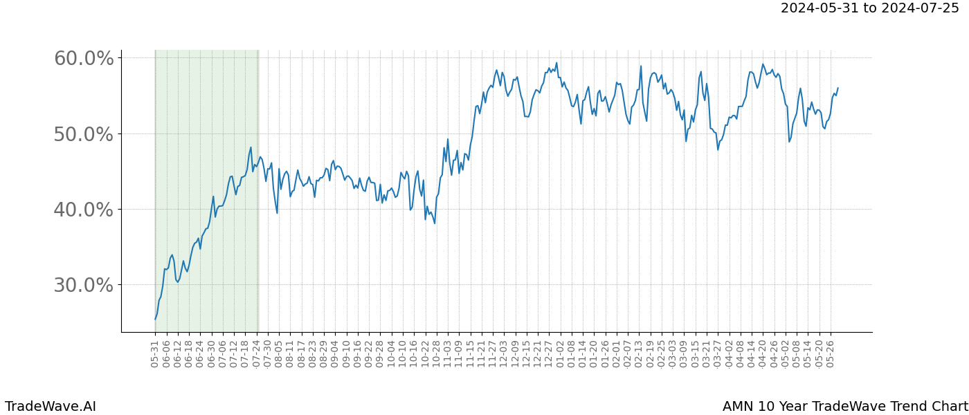 TradeWave Trend Chart AMN shows the average trend of the financial instrument over the past 10 years. Sharp uptrends and downtrends signal a potential TradeWave opportunity