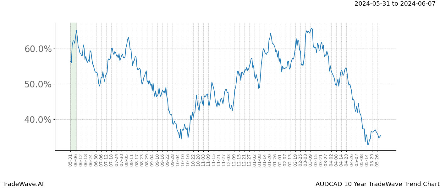 TradeWave Trend Chart AUDCAD shows the average trend of the financial instrument over the past 10 years. Sharp uptrends and downtrends signal a potential TradeWave opportunity