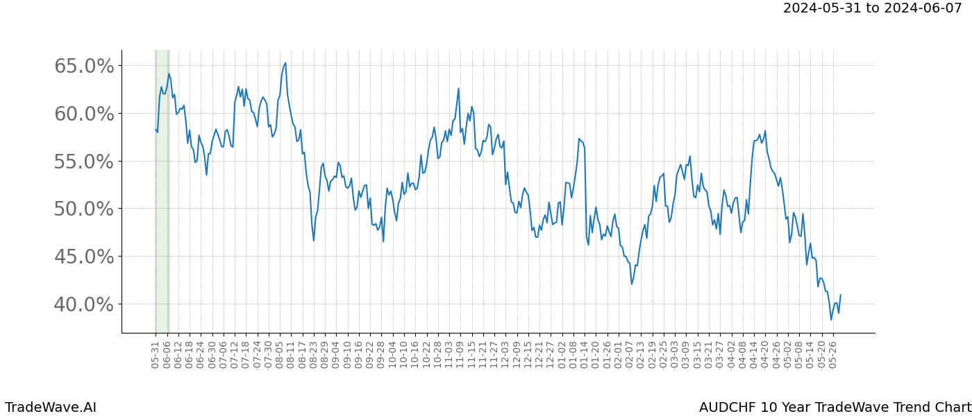 TradeWave Trend Chart AUDCHF shows the average trend of the financial instrument over the past 10 years. Sharp uptrends and downtrends signal a potential TradeWave opportunity