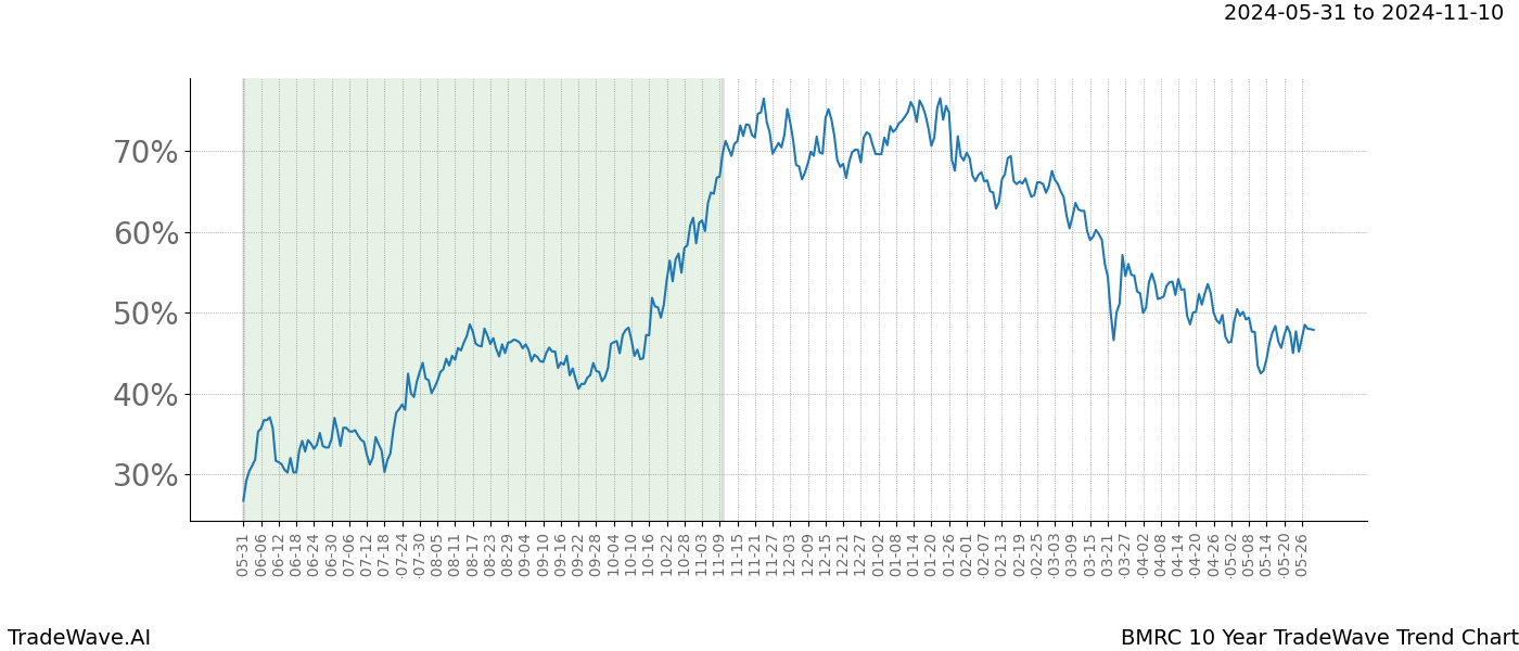 TradeWave Trend Chart BMRC shows the average trend of the financial instrument over the past 10 years. Sharp uptrends and downtrends signal a potential TradeWave opportunity