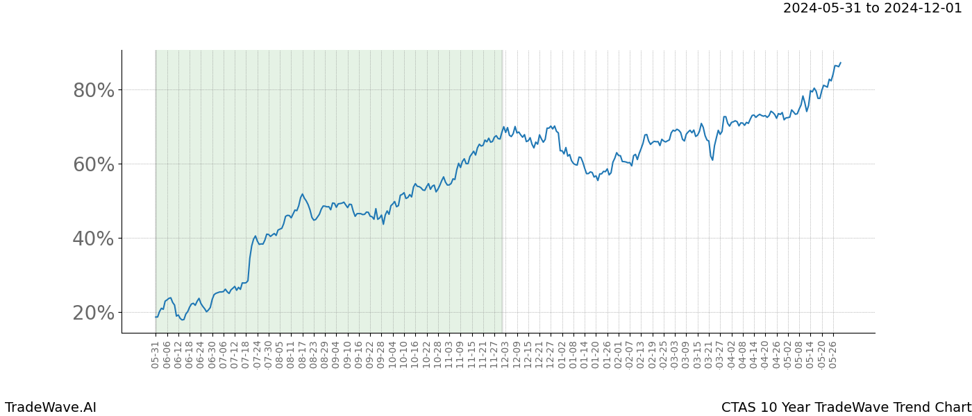 TradeWave Trend Chart CTAS shows the average trend of the financial instrument over the past 10 years. Sharp uptrends and downtrends signal a potential TradeWave opportunity