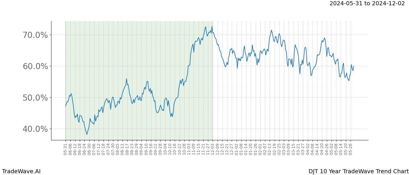 TradeWave Trend Chart DJT shows the average trend of the financial instrument over the past 10 years. Sharp uptrends and downtrends signal a potential TradeWave opportunity