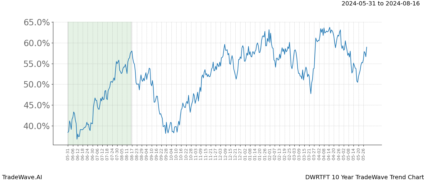 TradeWave Trend Chart DWRTFT shows the average trend of the financial instrument over the past 10 years. Sharp uptrends and downtrends signal a potential TradeWave opportunity