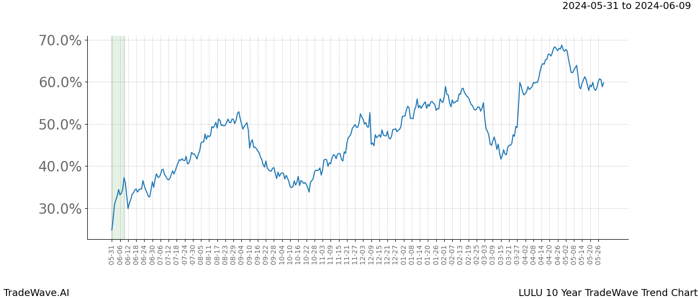 TradeWave Trend Chart LULU shows the average trend of the financial instrument over the past 10 years. Sharp uptrends and downtrends signal a potential TradeWave opportunity