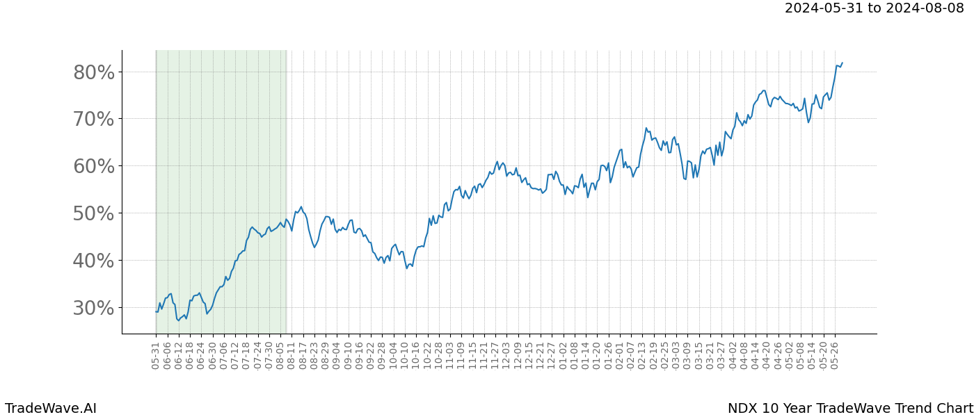 TradeWave Trend Chart NDX shows the average trend of the financial instrument over the past 10 years. Sharp uptrends and downtrends signal a potential TradeWave opportunity