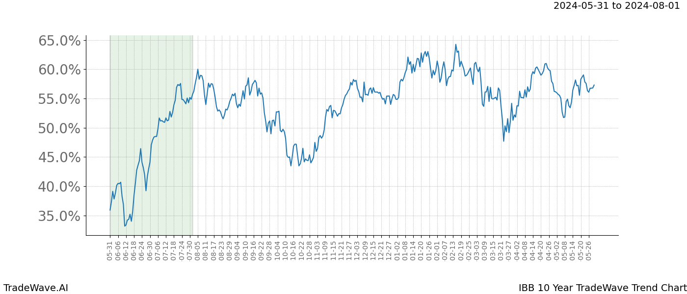 TradeWave Trend Chart IBB shows the average trend of the financial instrument over the past 10 years. Sharp uptrends and downtrends signal a potential TradeWave opportunity