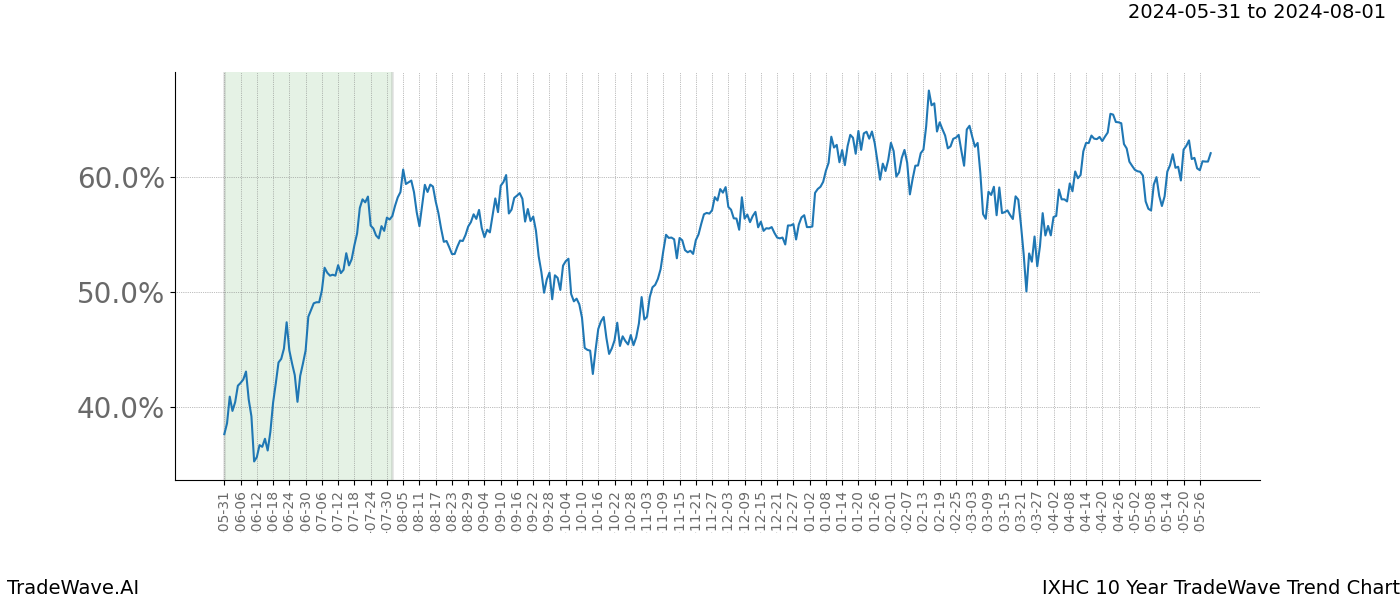 TradeWave Trend Chart IXHC shows the average trend of the financial instrument over the past 10 years. Sharp uptrends and downtrends signal a potential TradeWave opportunity