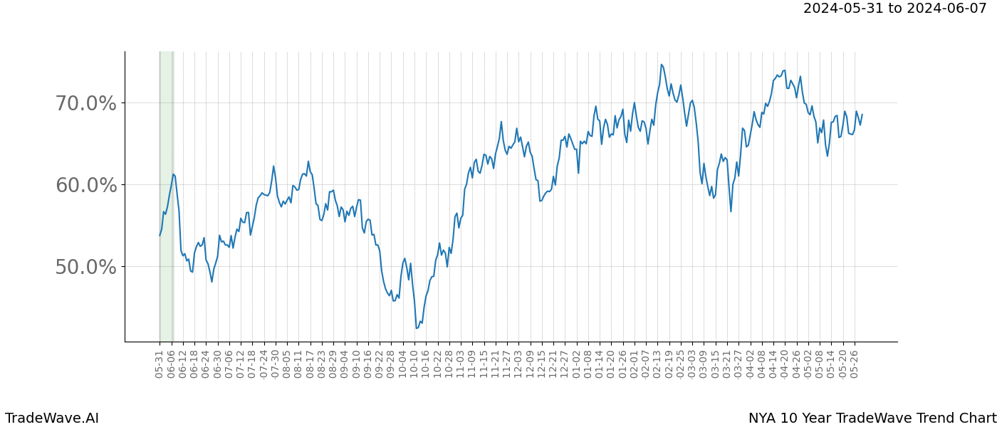 TradeWave Trend Chart NYA shows the average trend of the financial instrument over the past 10 years. Sharp uptrends and downtrends signal a potential TradeWave opportunity