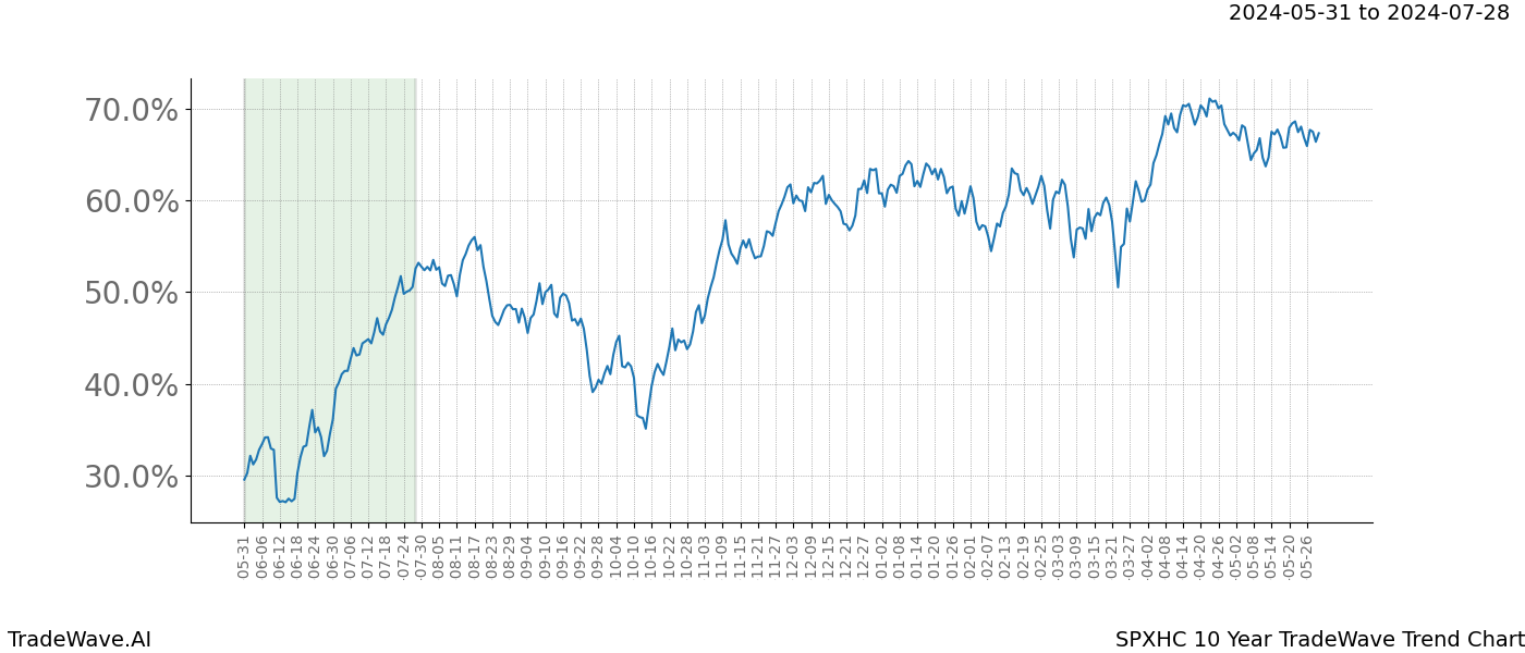 TradeWave Trend Chart SPXHC shows the average trend of the financial instrument over the past 10 years. Sharp uptrends and downtrends signal a potential TradeWave opportunity