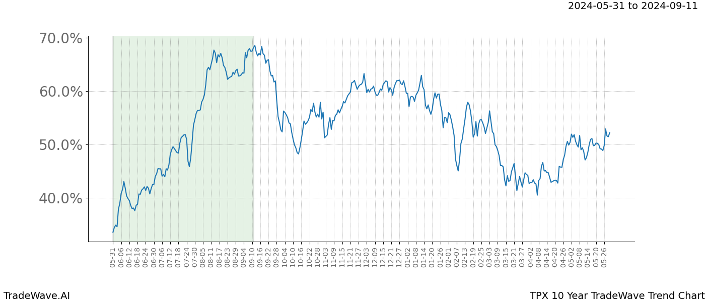 TradeWave Trend Chart TPX shows the average trend of the financial instrument over the past 10 years. Sharp uptrends and downtrends signal a potential TradeWave opportunity