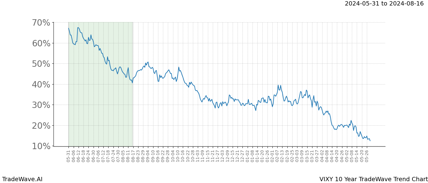 TradeWave Trend Chart VIXY shows the average trend of the financial instrument over the past 10 years. Sharp uptrends and downtrends signal a potential TradeWave opportunity