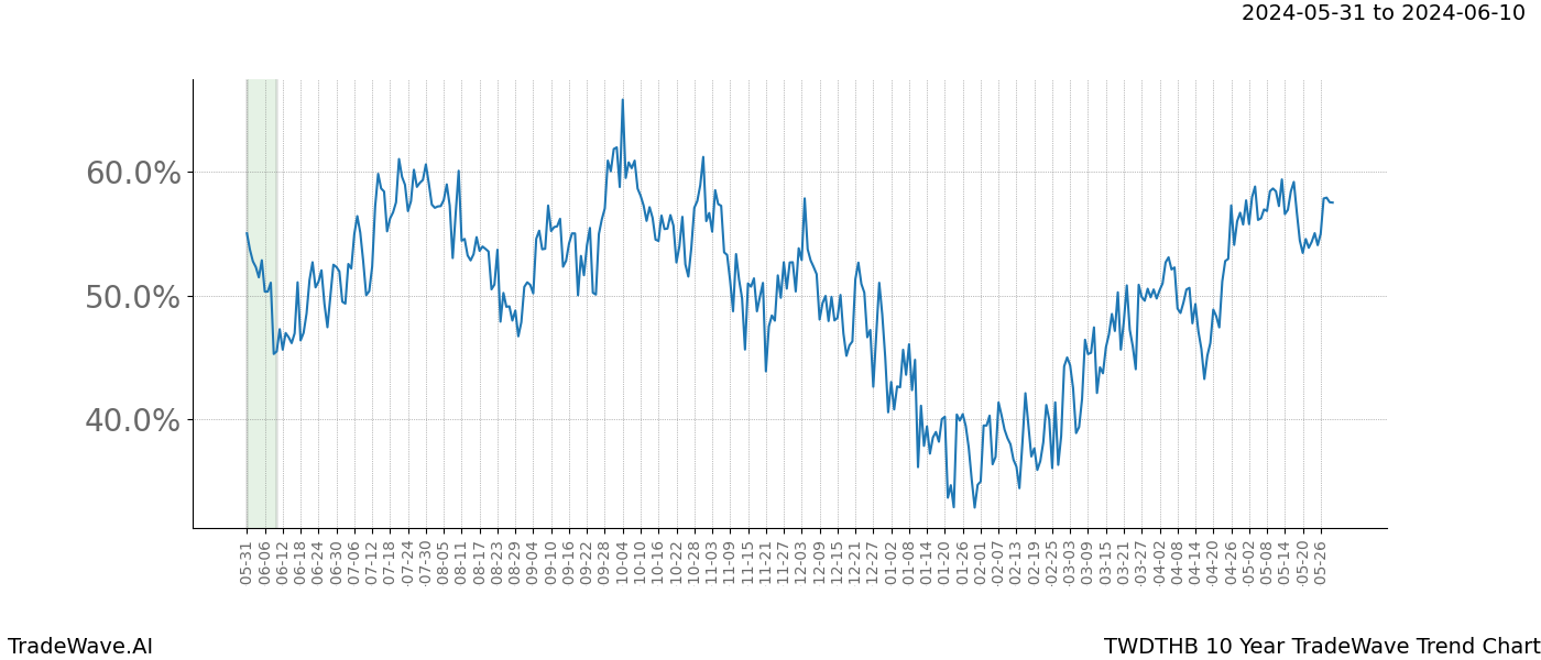 TradeWave Trend Chart TWDTHB shows the average trend of the financial instrument over the past 10 years. Sharp uptrends and downtrends signal a potential TradeWave opportunity