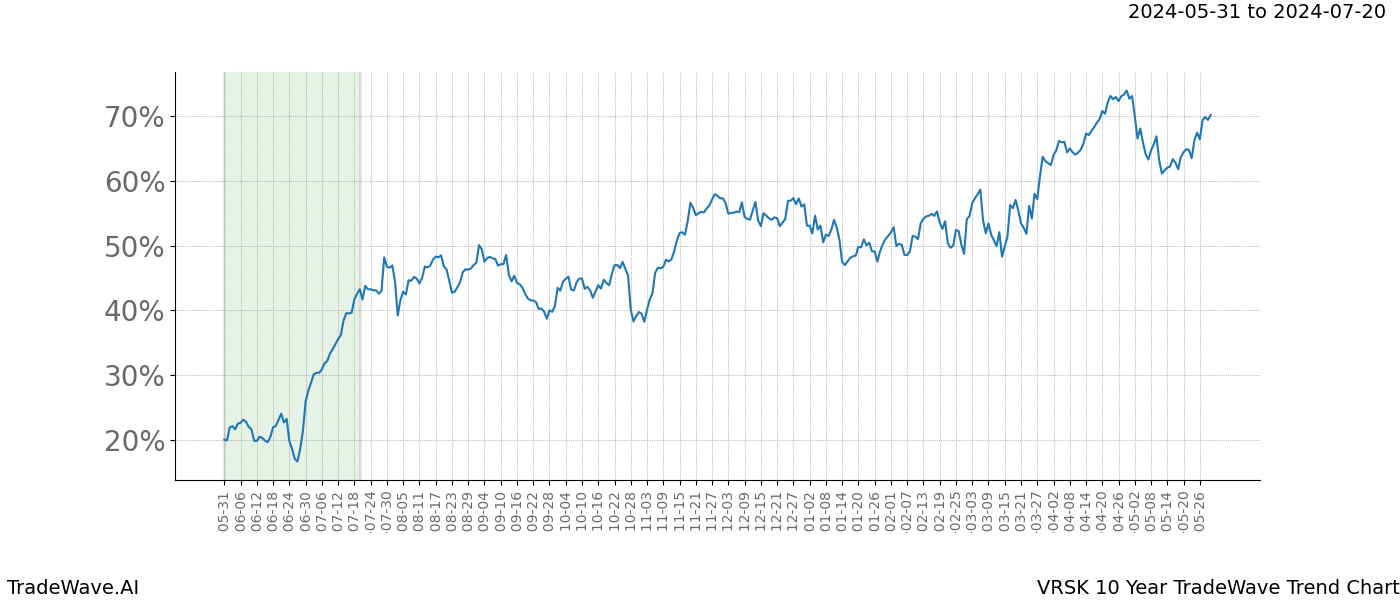 TradeWave Trend Chart VRSK shows the average trend of the financial instrument over the past 10 years. Sharp uptrends and downtrends signal a potential TradeWave opportunity