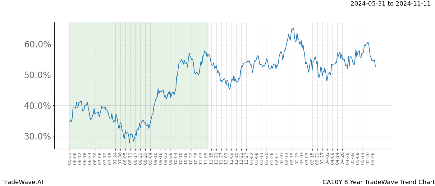 TradeWave Trend Chart CA10Y shows the average trend of the financial instrument over the past 8 years. Sharp uptrends and downtrends signal a potential TradeWave opportunity