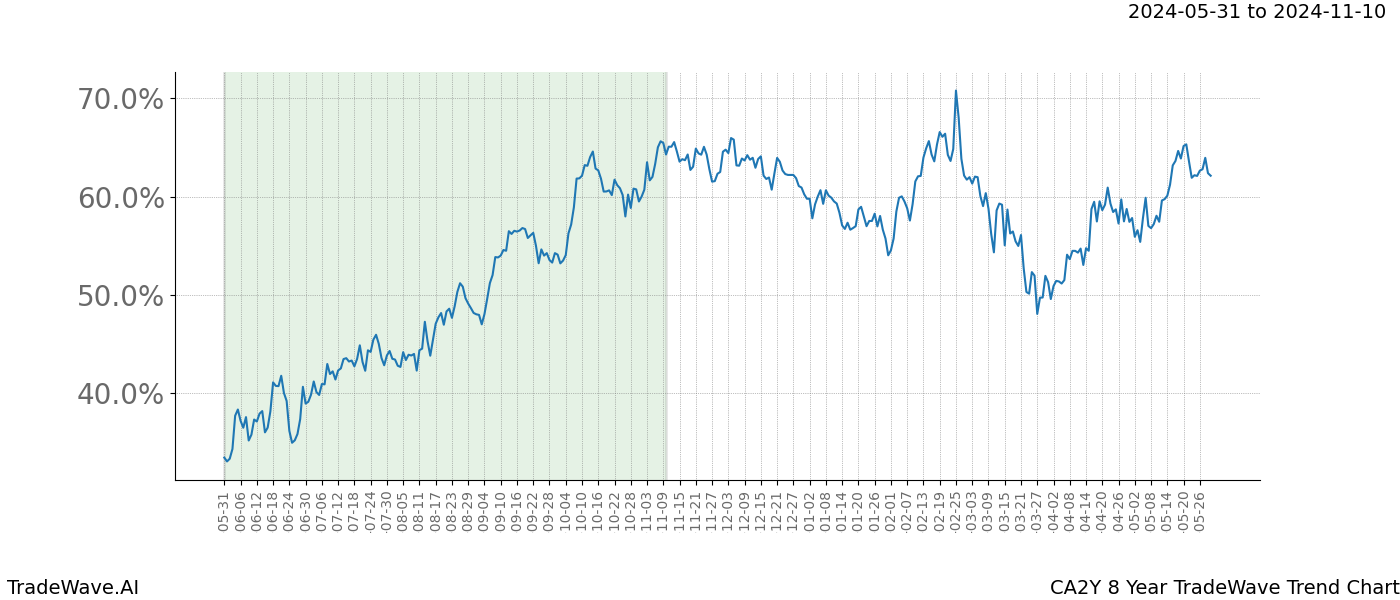 TradeWave Trend Chart CA2Y shows the average trend of the financial instrument over the past 8 years. Sharp uptrends and downtrends signal a potential TradeWave opportunity