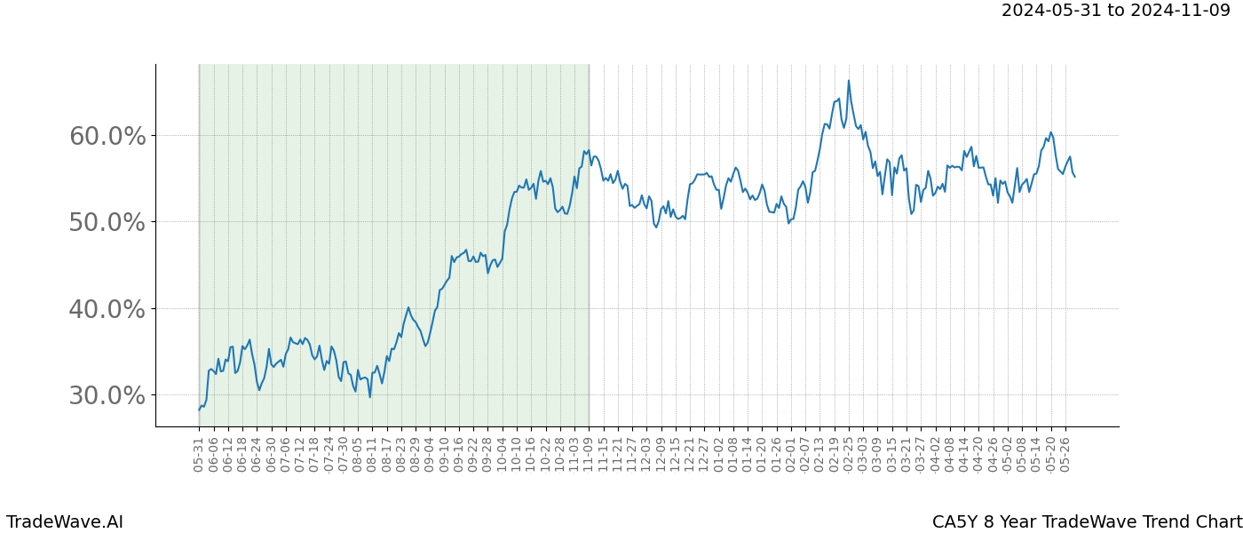 TradeWave Trend Chart CA5Y shows the average trend of the financial instrument over the past 8 years. Sharp uptrends and downtrends signal a potential TradeWave opportunity