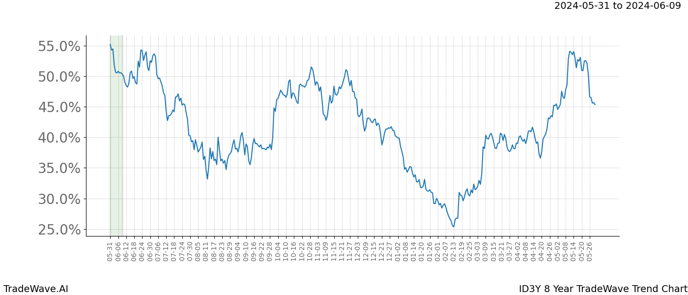 TradeWave Trend Chart ID3Y shows the average trend of the financial instrument over the past 8 years. Sharp uptrends and downtrends signal a potential TradeWave opportunity