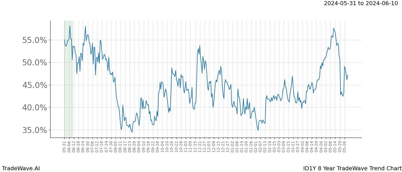 TradeWave Trend Chart ID1Y shows the average trend of the financial instrument over the past 8 years. Sharp uptrends and downtrends signal a potential TradeWave opportunity