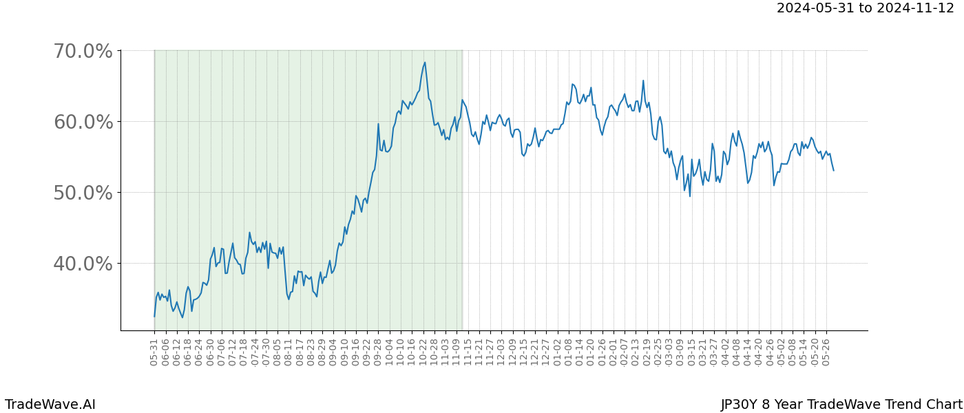 TradeWave Trend Chart JP30Y shows the average trend of the financial instrument over the past 8 years. Sharp uptrends and downtrends signal a potential TradeWave opportunity