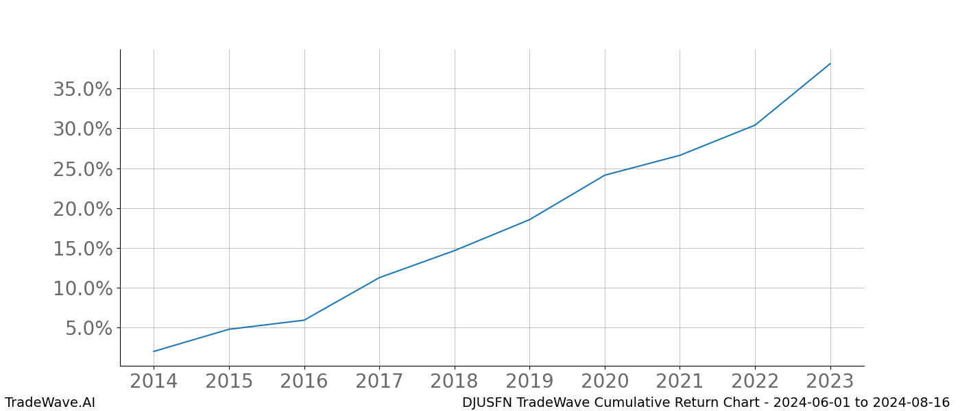 Cumulative chart DJUSFN for date range: 2024-06-01 to 2024-08-16 - this chart shows the cumulative return of the TradeWave opportunity date range for DJUSFN when bought on 2024-06-01 and sold on 2024-08-16 - this percent chart shows the capital growth for the date range over the past 10 years 