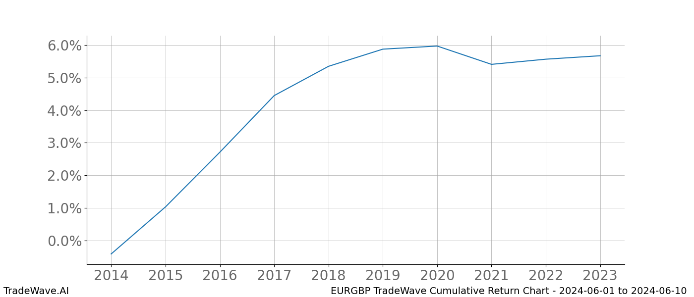 Cumulative chart EURGBP for date range: 2024-06-01 to 2024-06-10 - this chart shows the cumulative return of the TradeWave opportunity date range for EURGBP when bought on 2024-06-01 and sold on 2024-06-10 - this percent chart shows the capital growth for the date range over the past 10 years 