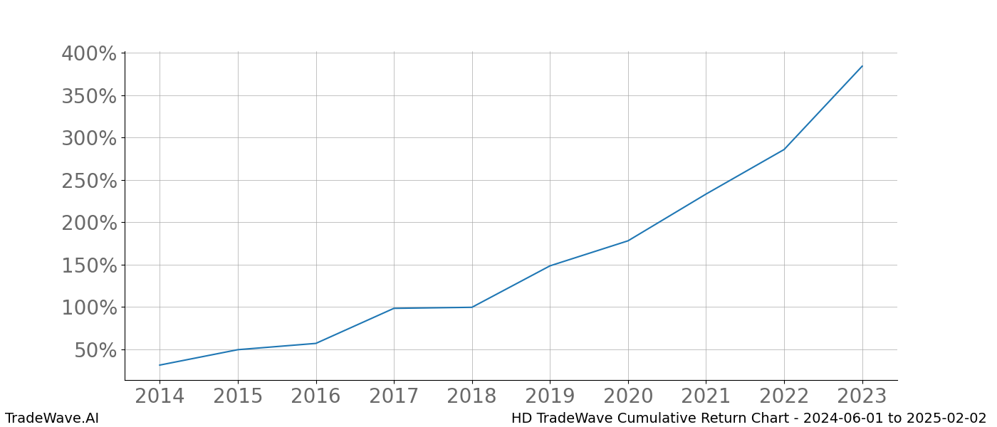 Cumulative chart HD for date range: 2024-06-01 to 2025-02-02 - this chart shows the cumulative return of the TradeWave opportunity date range for HD when bought on 2024-06-01 and sold on 2025-02-02 - this percent chart shows the capital growth for the date range over the past 10 years 