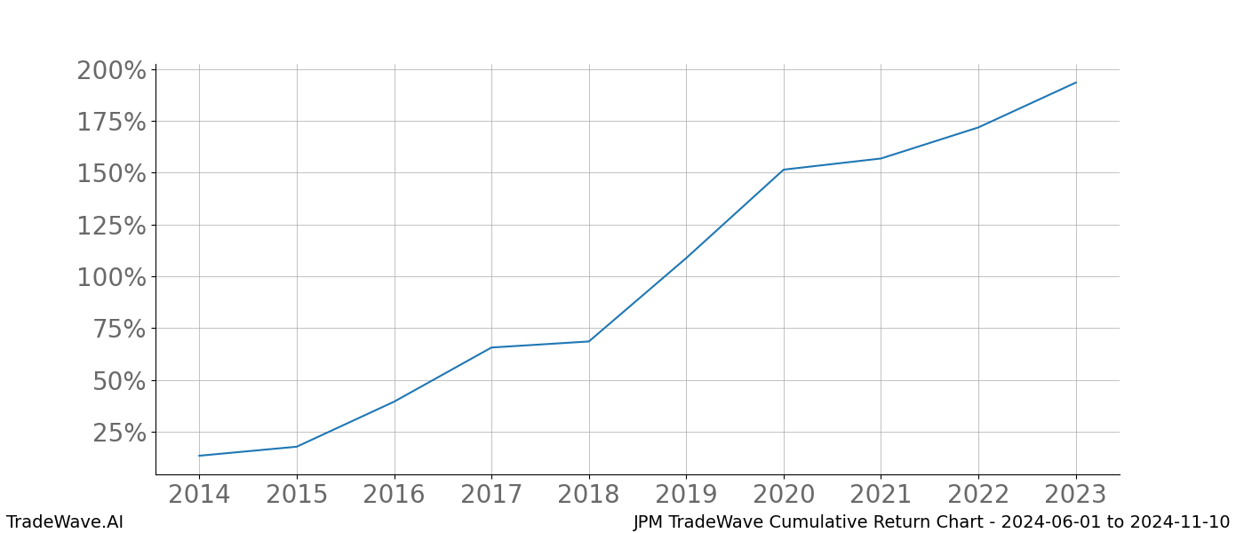 Cumulative chart JPM for date range: 2024-06-01 to 2024-11-10 - this chart shows the cumulative return of the TradeWave opportunity date range for JPM when bought on 2024-06-01 and sold on 2024-11-10 - this percent chart shows the capital growth for the date range over the past 10 years 