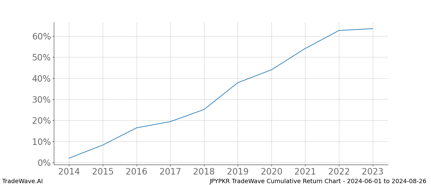 Cumulative chart JPYPKR for date range: 2024-06-01 to 2024-08-26 - this chart shows the cumulative return of the TradeWave opportunity date range for JPYPKR when bought on 2024-06-01 and sold on 2024-08-26 - this percent chart shows the capital growth for the date range over the past 10 years 