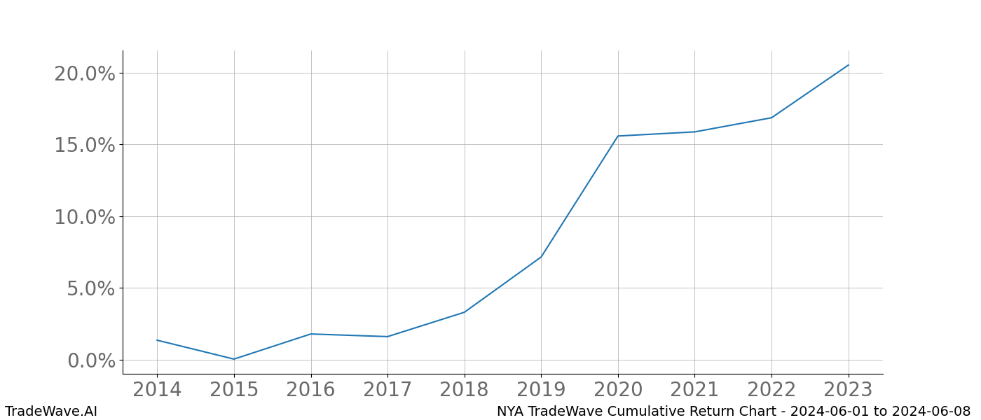 Cumulative chart NYA for date range: 2024-06-01 to 2024-06-08 - this chart shows the cumulative return of the TradeWave opportunity date range for NYA when bought on 2024-06-01 and sold on 2024-06-08 - this percent chart shows the capital growth for the date range over the past 10 years 