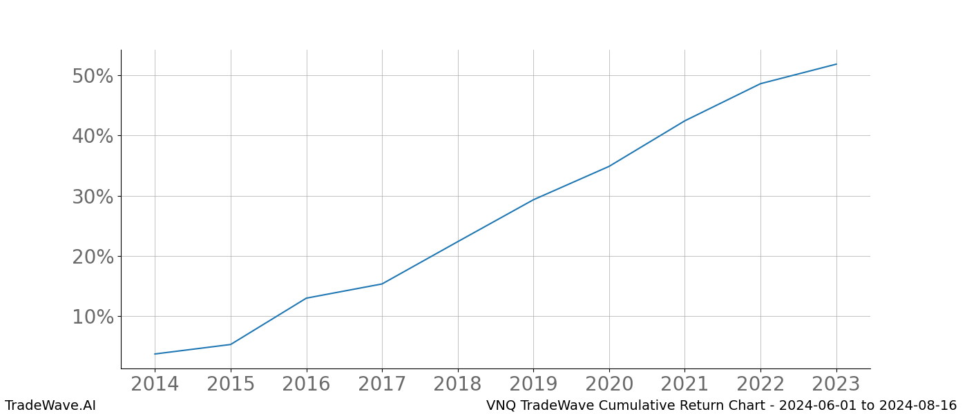 Cumulative chart VNQ for date range: 2024-06-01 to 2024-08-16 - this chart shows the cumulative return of the TradeWave opportunity date range for VNQ when bought on 2024-06-01 and sold on 2024-08-16 - this percent chart shows the capital growth for the date range over the past 10 years 