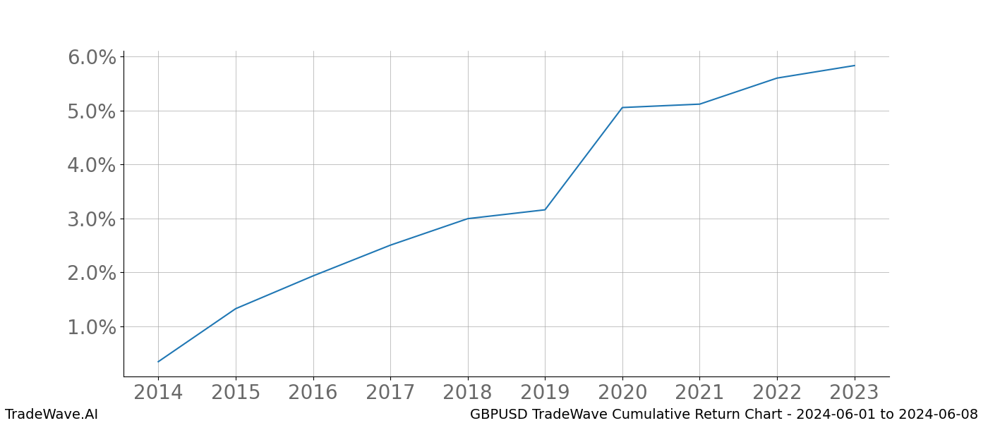 Cumulative chart GBPUSD for date range: 2024-06-01 to 2024-06-08 - this chart shows the cumulative return of the TradeWave opportunity date range for GBPUSD when bought on 2024-06-01 and sold on 2024-06-08 - this percent chart shows the capital growth for the date range over the past 10 years 