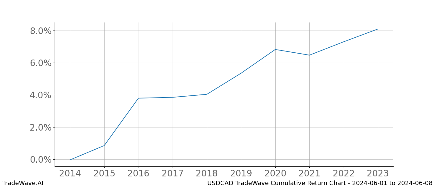 Cumulative chart USDCAD for date range: 2024-06-01 to 2024-06-08 - this chart shows the cumulative return of the TradeWave opportunity date range for USDCAD when bought on 2024-06-01 and sold on 2024-06-08 - this percent chart shows the capital growth for the date range over the past 10 years 