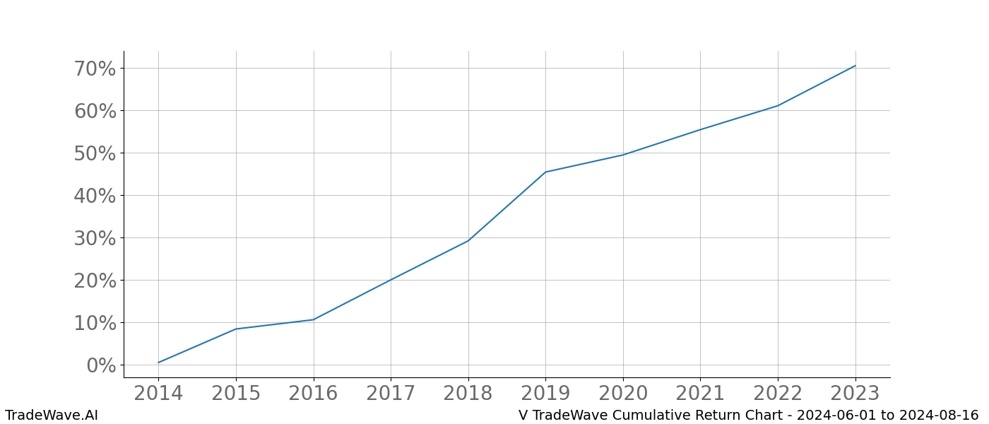 Cumulative chart V for date range: 2024-06-01 to 2024-08-16 - this chart shows the cumulative return of the TradeWave opportunity date range for V when bought on 2024-06-01 and sold on 2024-08-16 - this percent chart shows the capital growth for the date range over the past 10 years 