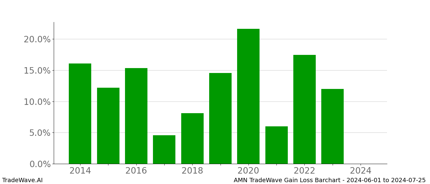 Gain/Loss barchart AMN for date range: 2024-06-01 to 2024-07-25 - this chart shows the gain/loss of the TradeWave opportunity for AMN buying on 2024-06-01 and selling it on 2024-07-25 - this barchart is showing 10 years of history