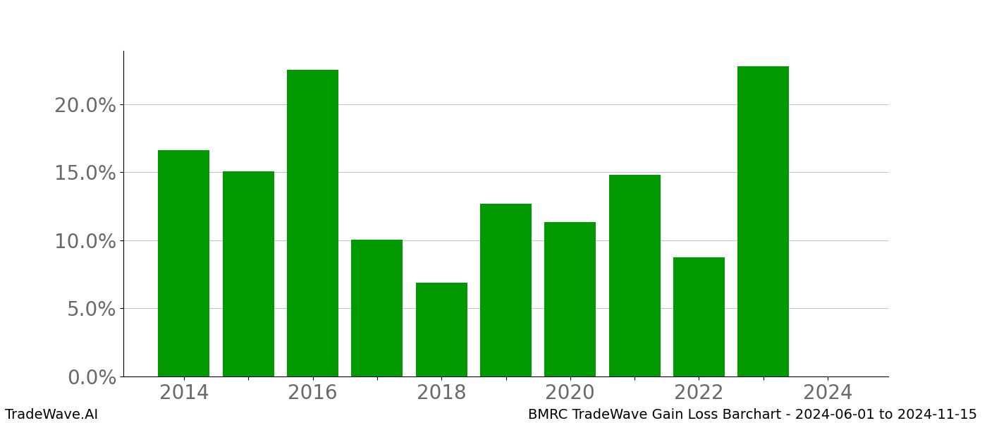 Gain/Loss barchart BMRC for date range: 2024-06-01 to 2024-11-15 - this chart shows the gain/loss of the TradeWave opportunity for BMRC buying on 2024-06-01 and selling it on 2024-11-15 - this barchart is showing 10 years of history