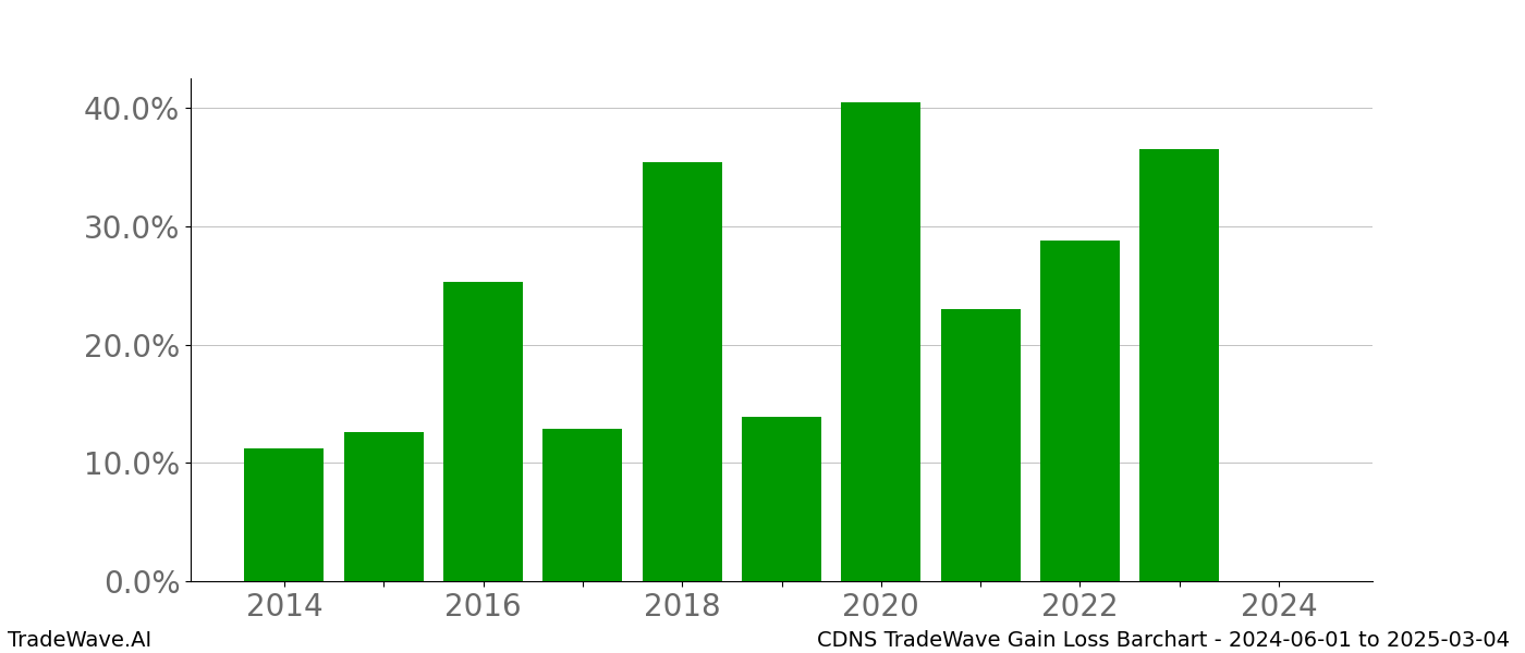 Gain/Loss barchart CDNS for date range: 2024-06-01 to 2025-03-04 - this chart shows the gain/loss of the TradeWave opportunity for CDNS buying on 2024-06-01 and selling it on 2025-03-04 - this barchart is showing 10 years of history