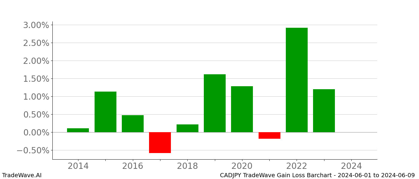 Gain/Loss barchart CADJPY for date range: 2024-06-01 to 2024-06-09 - this chart shows the gain/loss of the TradeWave opportunity for CADJPY buying on 2024-06-01 and selling it on 2024-06-09 - this barchart is showing 10 years of history