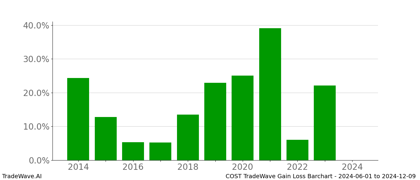 Gain/Loss barchart COST for date range: 2024-06-01 to 2024-12-09 - this chart shows the gain/loss of the TradeWave opportunity for COST buying on 2024-06-01 and selling it on 2024-12-09 - this barchart is showing 10 years of history