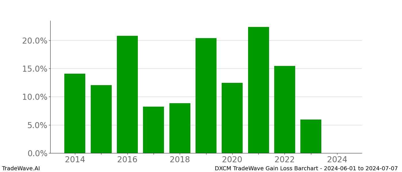 Gain/Loss barchart DXCM for date range: 2024-06-01 to 2024-07-07 - this chart shows the gain/loss of the TradeWave opportunity for DXCM buying on 2024-06-01 and selling it on 2024-07-07 - this barchart is showing 10 years of history