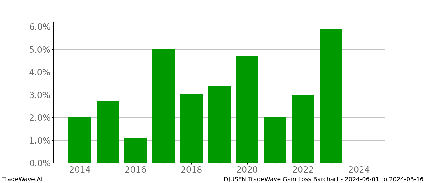 Gain/Loss barchart DJUSFN for date range: 2024-06-01 to 2024-08-16 - this chart shows the gain/loss of the TradeWave opportunity for DJUSFN buying on 2024-06-01 and selling it on 2024-08-16 - this barchart is showing 10 years of history