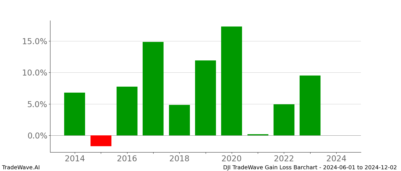 Gain/Loss barchart DJI for date range: 2024-06-01 to 2024-12-02 - this chart shows the gain/loss of the TradeWave opportunity for DJI buying on 2024-06-01 and selling it on 2024-12-02 - this barchart is showing 10 years of history