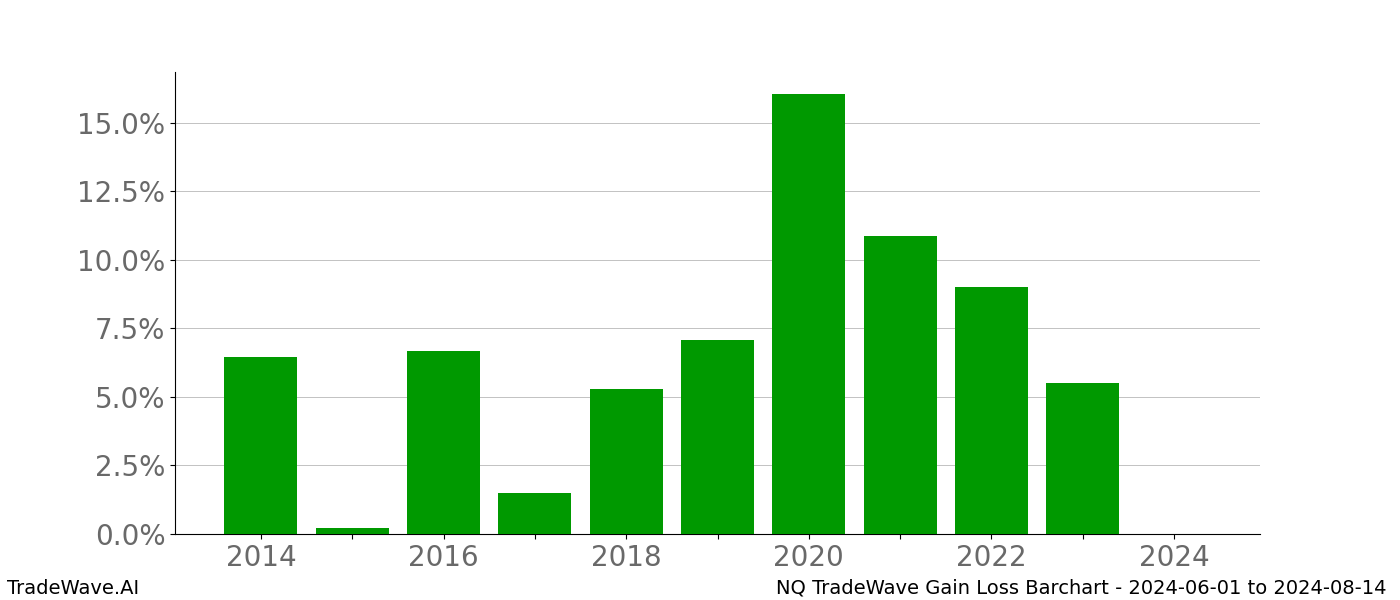 Gain/Loss barchart NQ for date range: 2024-06-01 to 2024-08-14 - this chart shows the gain/loss of the TradeWave opportunity for NQ buying on 2024-06-01 and selling it on 2024-08-14 - this barchart is showing 10 years of history