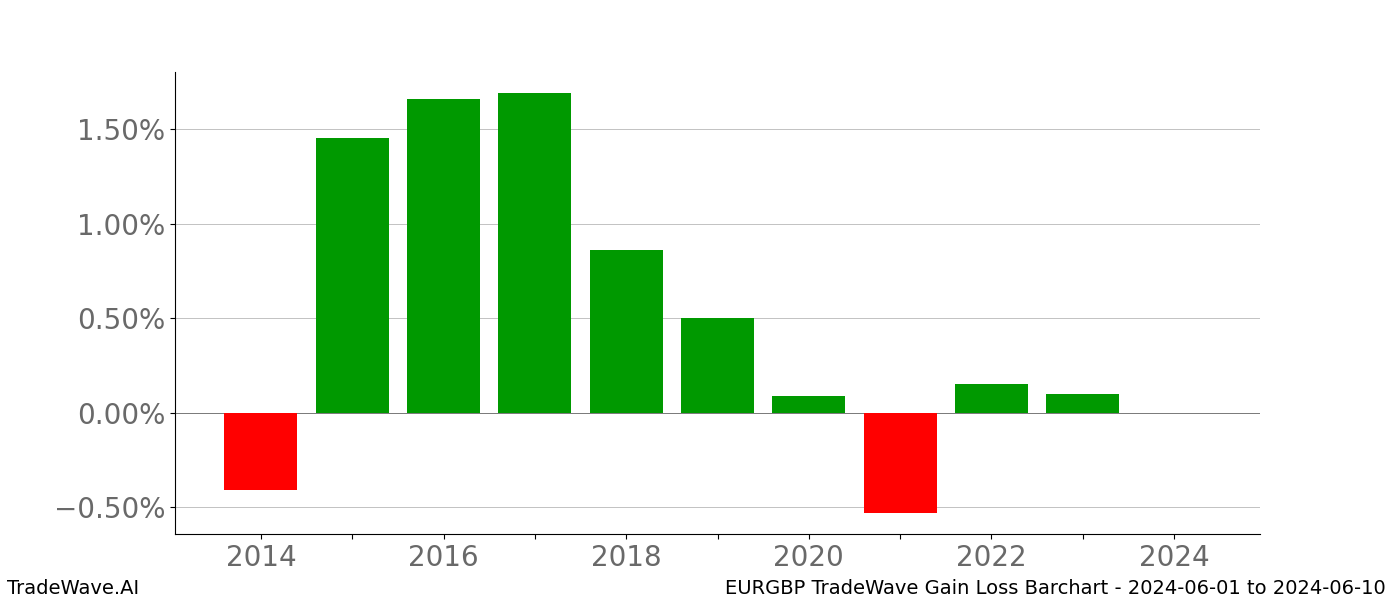 Gain/Loss barchart EURGBP for date range: 2024-06-01 to 2024-06-10 - this chart shows the gain/loss of the TradeWave opportunity for EURGBP buying on 2024-06-01 and selling it on 2024-06-10 - this barchart is showing 10 years of history